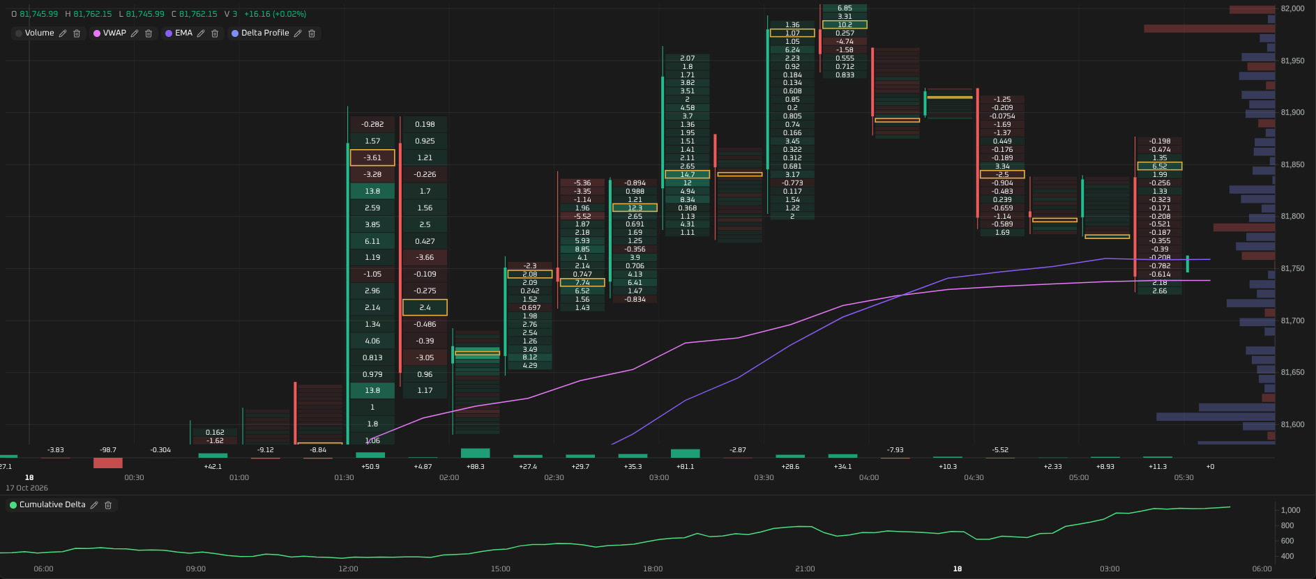 Footprint chart showing bid and ask volume