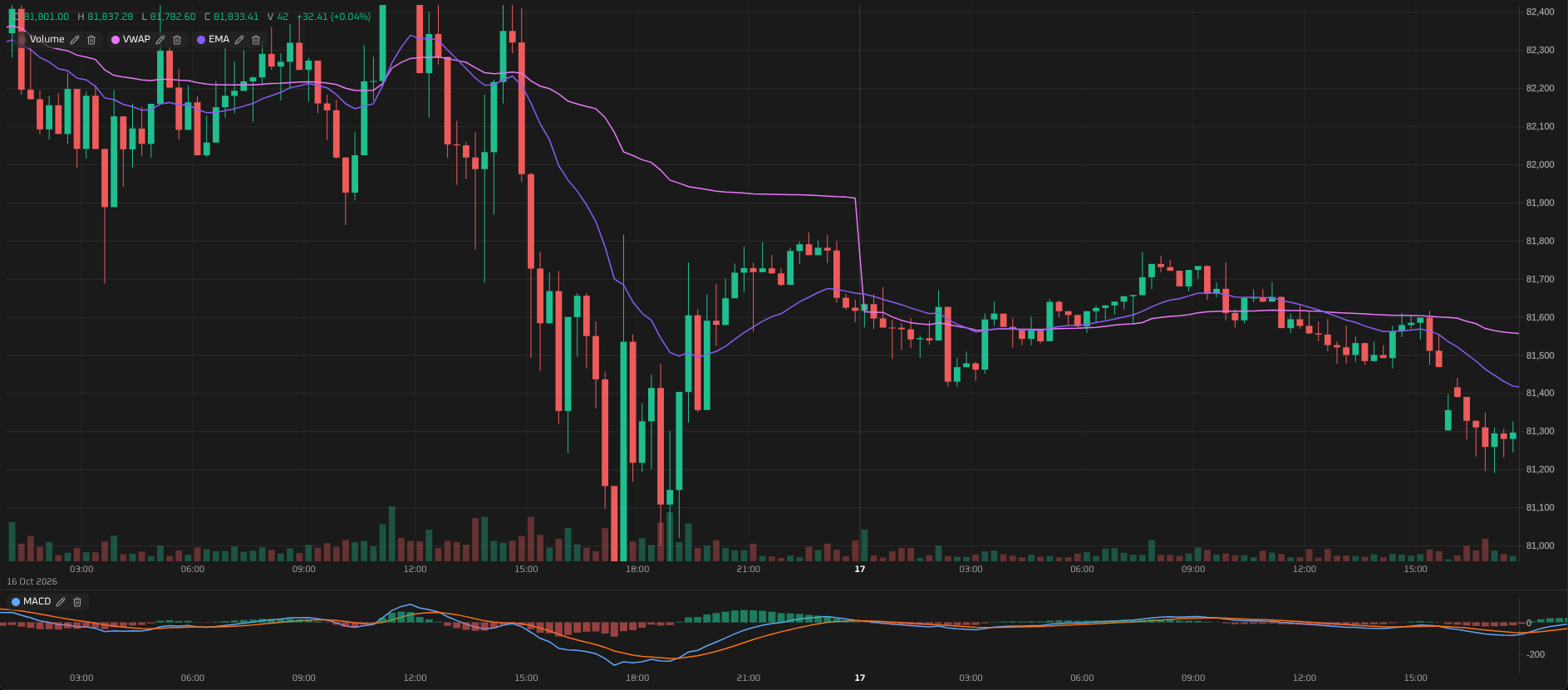 Candlestick chart of a crypto asset